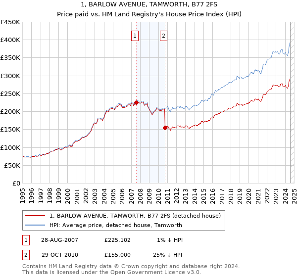 1, BARLOW AVENUE, TAMWORTH, B77 2FS: Price paid vs HM Land Registry's House Price Index