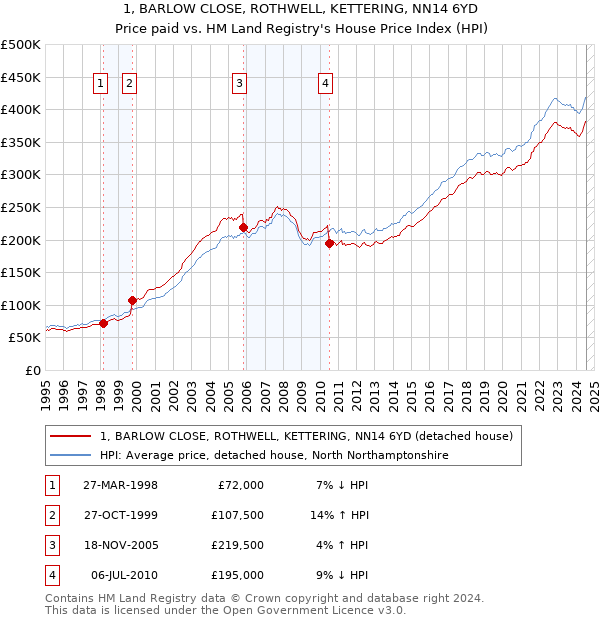 1, BARLOW CLOSE, ROTHWELL, KETTERING, NN14 6YD: Price paid vs HM Land Registry's House Price Index