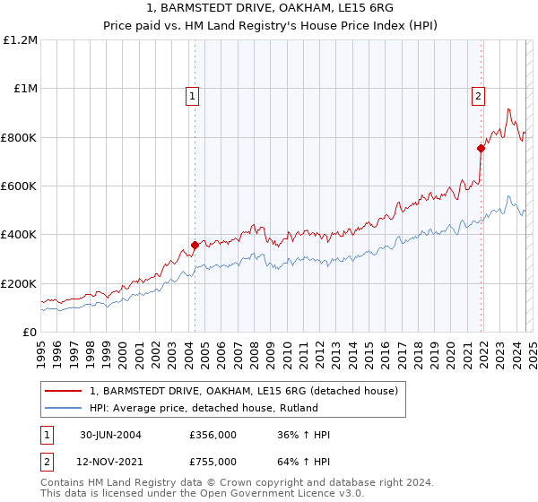 1, BARMSTEDT DRIVE, OAKHAM, LE15 6RG: Price paid vs HM Land Registry's House Price Index