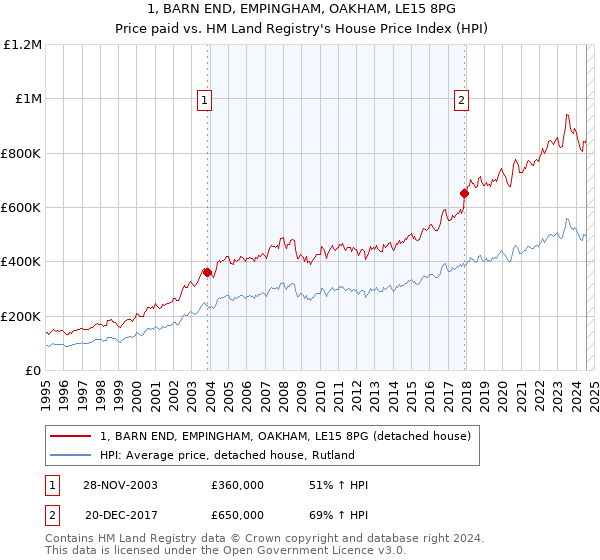 1, BARN END, EMPINGHAM, OAKHAM, LE15 8PG: Price paid vs HM Land Registry's House Price Index