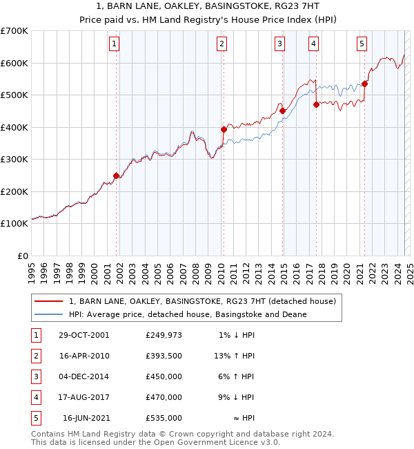 1, BARN LANE, OAKLEY, BASINGSTOKE, RG23 7HT: Price paid vs HM Land Registry's House Price Index