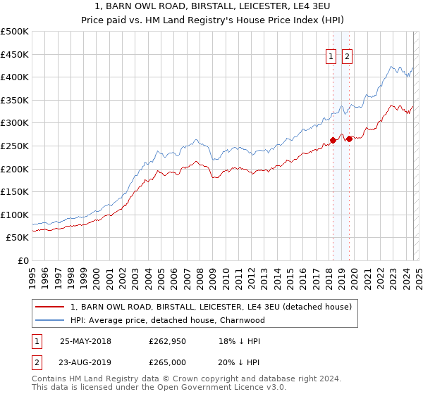 1, BARN OWL ROAD, BIRSTALL, LEICESTER, LE4 3EU: Price paid vs HM Land Registry's House Price Index