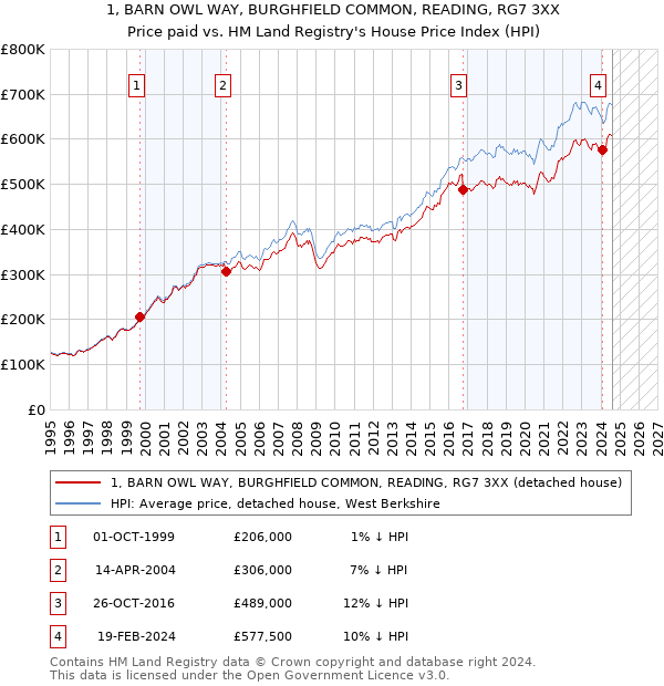 1, BARN OWL WAY, BURGHFIELD COMMON, READING, RG7 3XX: Price paid vs HM Land Registry's House Price Index