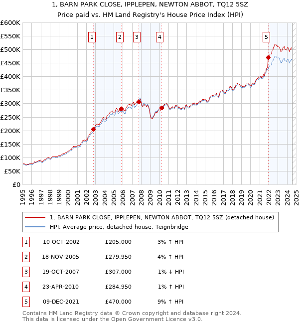 1, BARN PARK CLOSE, IPPLEPEN, NEWTON ABBOT, TQ12 5SZ: Price paid vs HM Land Registry's House Price Index