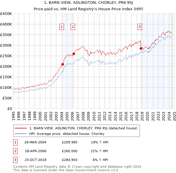 1, BARN VIEW, ADLINGTON, CHORLEY, PR6 9SJ: Price paid vs HM Land Registry's House Price Index