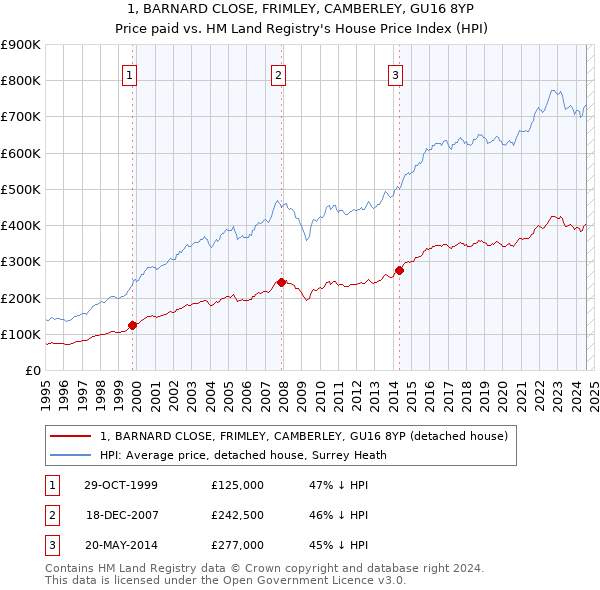 1, BARNARD CLOSE, FRIMLEY, CAMBERLEY, GU16 8YP: Price paid vs HM Land Registry's House Price Index