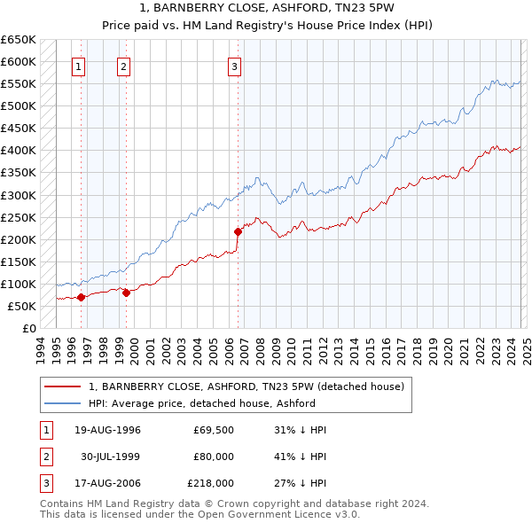 1, BARNBERRY CLOSE, ASHFORD, TN23 5PW: Price paid vs HM Land Registry's House Price Index