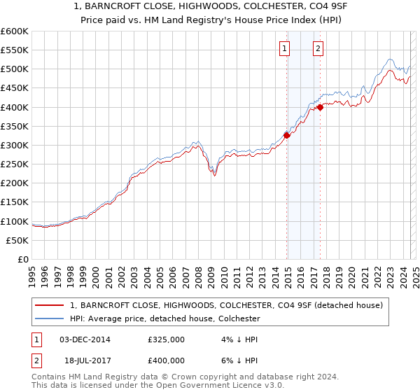 1, BARNCROFT CLOSE, HIGHWOODS, COLCHESTER, CO4 9SF: Price paid vs HM Land Registry's House Price Index