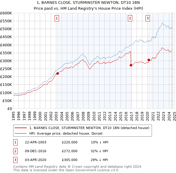 1, BARNES CLOSE, STURMINSTER NEWTON, DT10 1BN: Price paid vs HM Land Registry's House Price Index