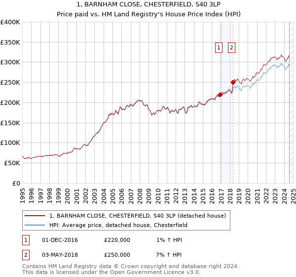 1, BARNHAM CLOSE, CHESTERFIELD, S40 3LP: Price paid vs HM Land Registry's House Price Index