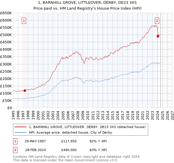 1, BARNHILL GROVE, LITTLEOVER, DERBY, DE23 3XS: Price paid vs HM Land Registry's House Price Index