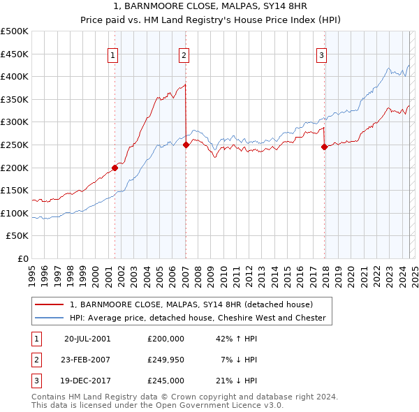 1, BARNMOORE CLOSE, MALPAS, SY14 8HR: Price paid vs HM Land Registry's House Price Index