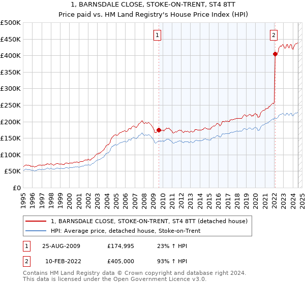 1, BARNSDALE CLOSE, STOKE-ON-TRENT, ST4 8TT: Price paid vs HM Land Registry's House Price Index