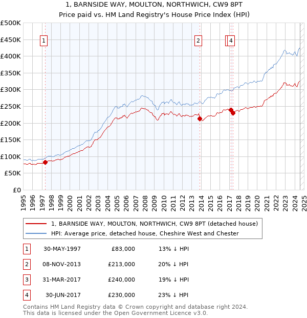 1, BARNSIDE WAY, MOULTON, NORTHWICH, CW9 8PT: Price paid vs HM Land Registry's House Price Index