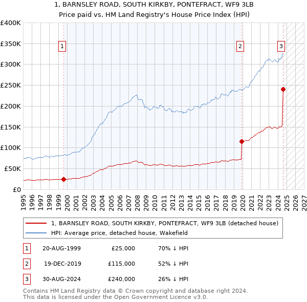 1, BARNSLEY ROAD, SOUTH KIRKBY, PONTEFRACT, WF9 3LB: Price paid vs HM Land Registry's House Price Index