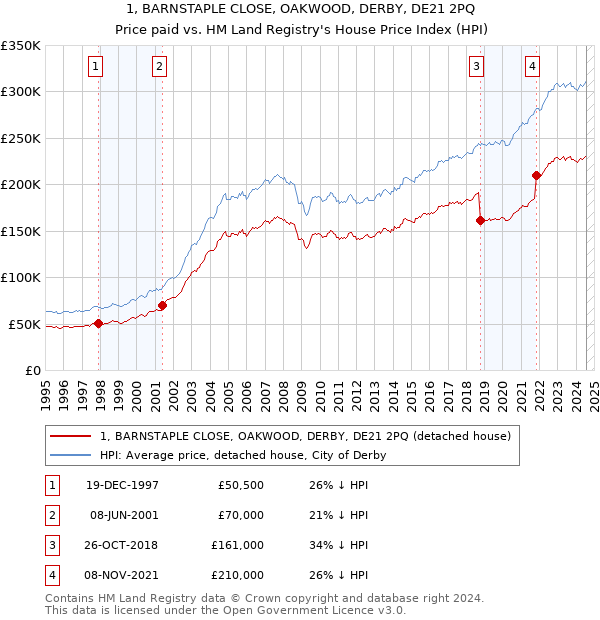 1, BARNSTAPLE CLOSE, OAKWOOD, DERBY, DE21 2PQ: Price paid vs HM Land Registry's House Price Index