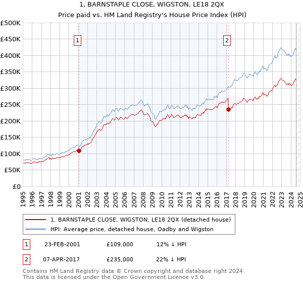 1, BARNSTAPLE CLOSE, WIGSTON, LE18 2QX: Price paid vs HM Land Registry's House Price Index