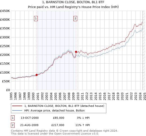 1, BARNSTON CLOSE, BOLTON, BL1 8TF: Price paid vs HM Land Registry's House Price Index