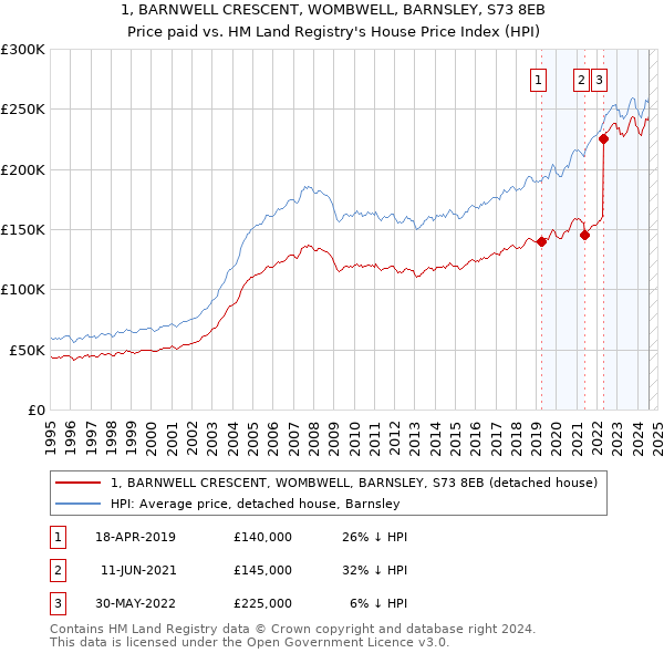 1, BARNWELL CRESCENT, WOMBWELL, BARNSLEY, S73 8EB: Price paid vs HM Land Registry's House Price Index