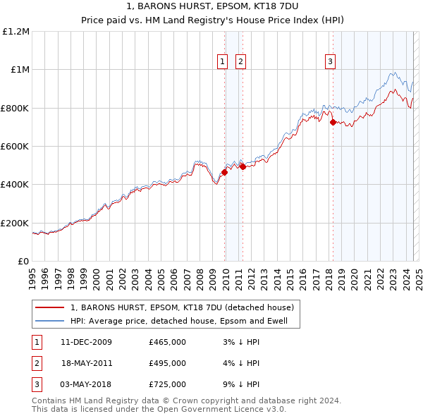 1, BARONS HURST, EPSOM, KT18 7DU: Price paid vs HM Land Registry's House Price Index