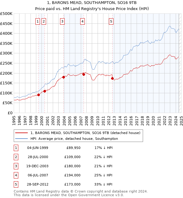 1, BARONS MEAD, SOUTHAMPTON, SO16 9TB: Price paid vs HM Land Registry's House Price Index