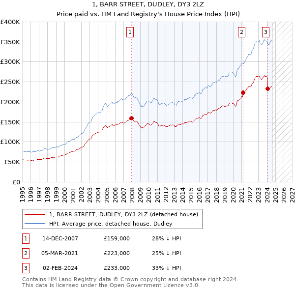 1, BARR STREET, DUDLEY, DY3 2LZ: Price paid vs HM Land Registry's House Price Index