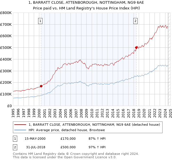 1, BARRATT CLOSE, ATTENBOROUGH, NOTTINGHAM, NG9 6AE: Price paid vs HM Land Registry's House Price Index