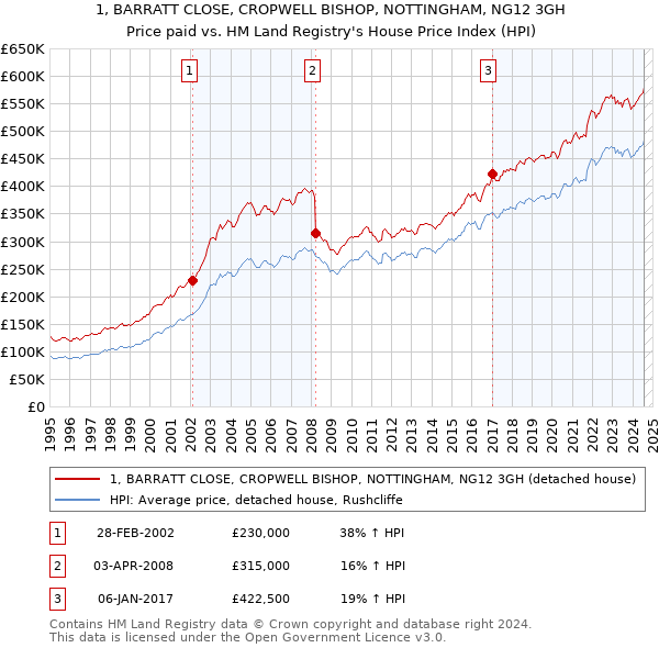 1, BARRATT CLOSE, CROPWELL BISHOP, NOTTINGHAM, NG12 3GH: Price paid vs HM Land Registry's House Price Index