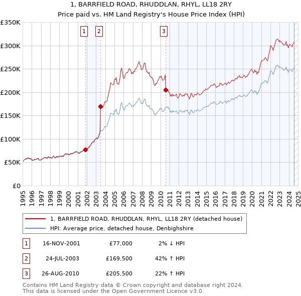 1, BARRFIELD ROAD, RHUDDLAN, RHYL, LL18 2RY: Price paid vs HM Land Registry's House Price Index