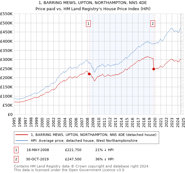 1, BARRING MEWS, UPTON, NORTHAMPTON, NN5 4DE: Price paid vs HM Land Registry's House Price Index