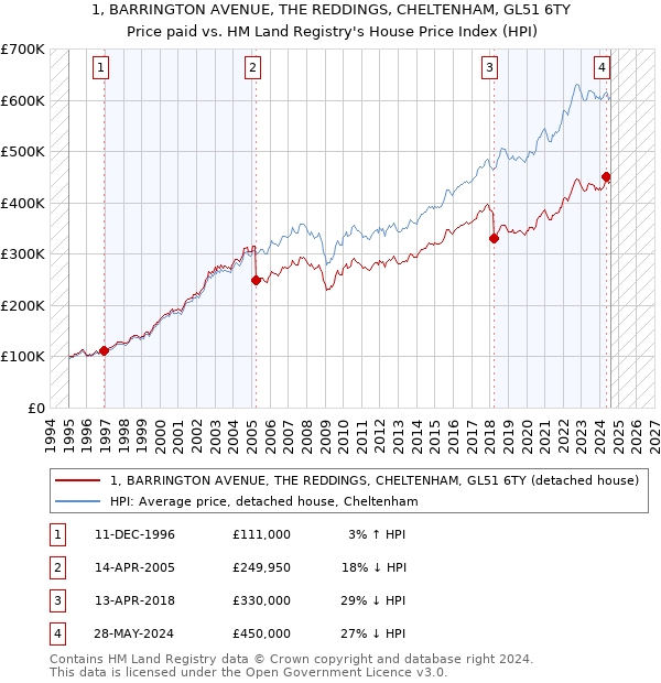 1, BARRINGTON AVENUE, THE REDDINGS, CHELTENHAM, GL51 6TY: Price paid vs HM Land Registry's House Price Index