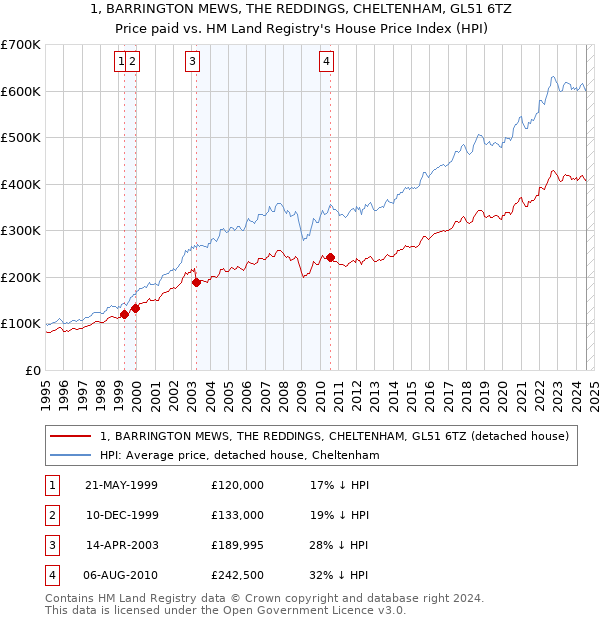 1, BARRINGTON MEWS, THE REDDINGS, CHELTENHAM, GL51 6TZ: Price paid vs HM Land Registry's House Price Index