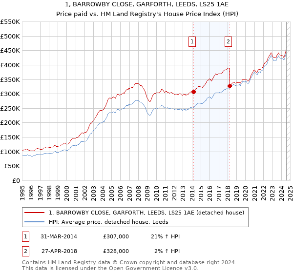 1, BARROWBY CLOSE, GARFORTH, LEEDS, LS25 1AE: Price paid vs HM Land Registry's House Price Index