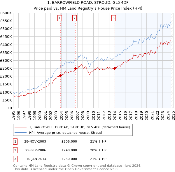 1, BARROWFIELD ROAD, STROUD, GL5 4DF: Price paid vs HM Land Registry's House Price Index