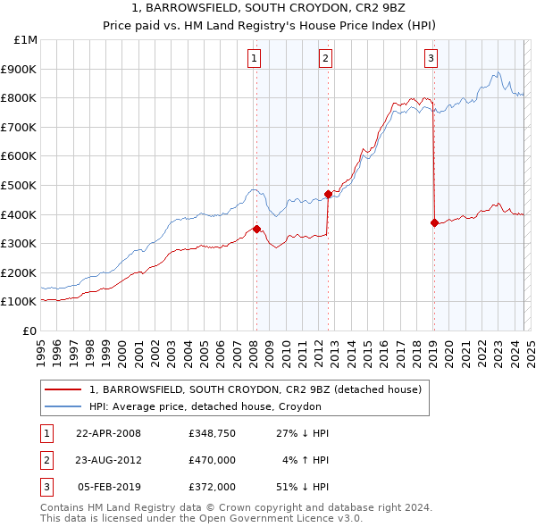 1, BARROWSFIELD, SOUTH CROYDON, CR2 9BZ: Price paid vs HM Land Registry's House Price Index