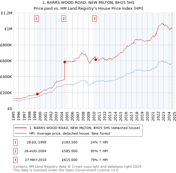 1, BARRS WOOD ROAD, NEW MILTON, BH25 5HS: Price paid vs HM Land Registry's House Price Index