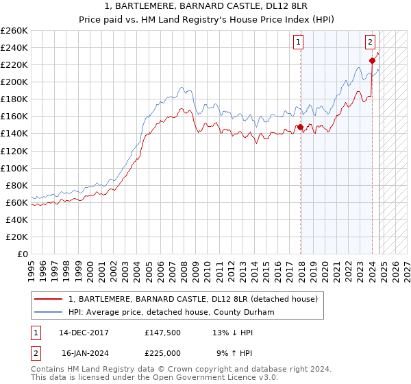 1, BARTLEMERE, BARNARD CASTLE, DL12 8LR: Price paid vs HM Land Registry's House Price Index