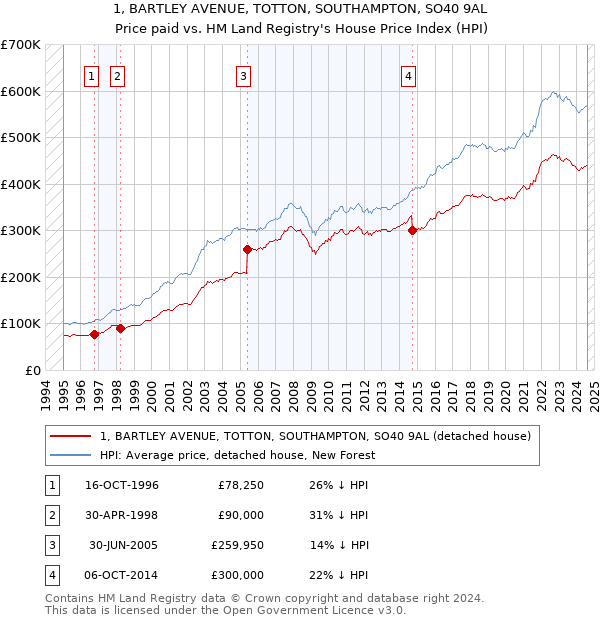 1, BARTLEY AVENUE, TOTTON, SOUTHAMPTON, SO40 9AL: Price paid vs HM Land Registry's House Price Index