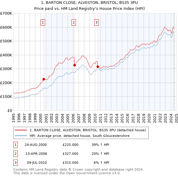 1, BARTON CLOSE, ALVESTON, BRISTOL, BS35 3PU: Price paid vs HM Land Registry's House Price Index