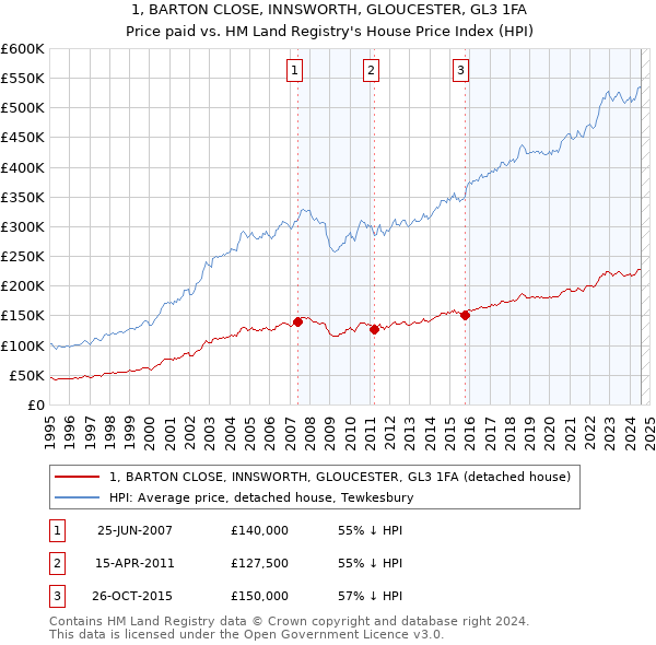 1, BARTON CLOSE, INNSWORTH, GLOUCESTER, GL3 1FA: Price paid vs HM Land Registry's House Price Index