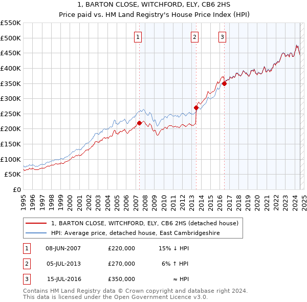 1, BARTON CLOSE, WITCHFORD, ELY, CB6 2HS: Price paid vs HM Land Registry's House Price Index