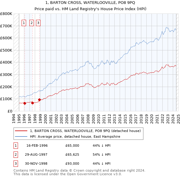 1, BARTON CROSS, WATERLOOVILLE, PO8 9PQ: Price paid vs HM Land Registry's House Price Index