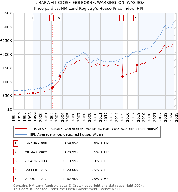 1, BARWELL CLOSE, GOLBORNE, WARRINGTON, WA3 3GZ: Price paid vs HM Land Registry's House Price Index