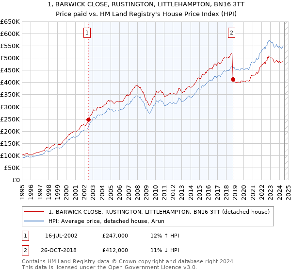 1, BARWICK CLOSE, RUSTINGTON, LITTLEHAMPTON, BN16 3TT: Price paid vs HM Land Registry's House Price Index