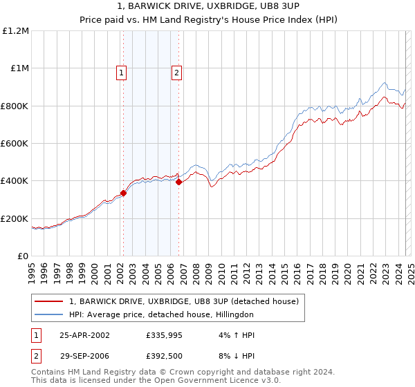 1, BARWICK DRIVE, UXBRIDGE, UB8 3UP: Price paid vs HM Land Registry's House Price Index