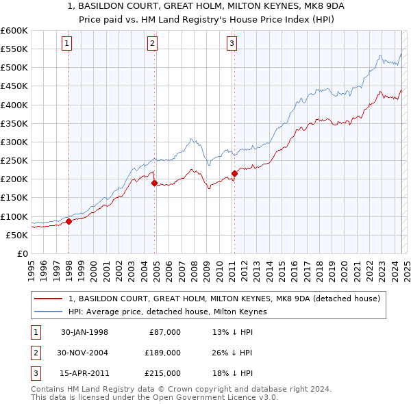 1, BASILDON COURT, GREAT HOLM, MILTON KEYNES, MK8 9DA: Price paid vs HM Land Registry's House Price Index