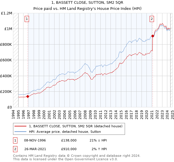 1, BASSETT CLOSE, SUTTON, SM2 5QR: Price paid vs HM Land Registry's House Price Index