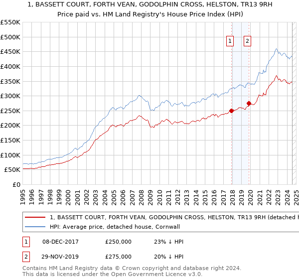 1, BASSETT COURT, FORTH VEAN, GODOLPHIN CROSS, HELSTON, TR13 9RH: Price paid vs HM Land Registry's House Price Index