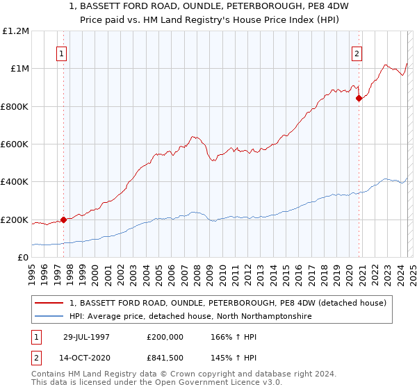 1, BASSETT FORD ROAD, OUNDLE, PETERBOROUGH, PE8 4DW: Price paid vs HM Land Registry's House Price Index