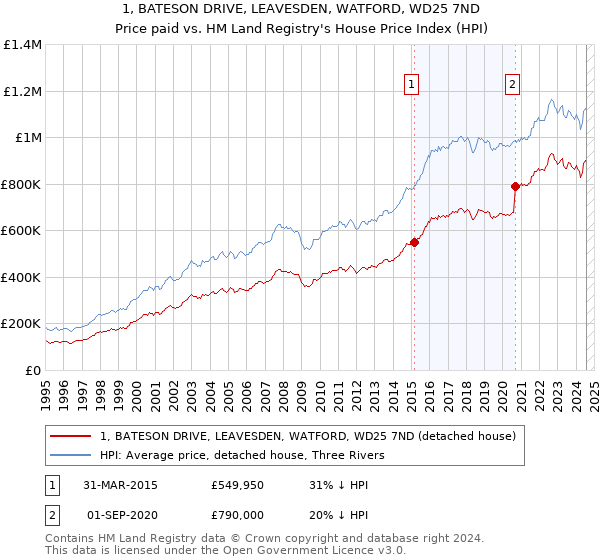 1, BATESON DRIVE, LEAVESDEN, WATFORD, WD25 7ND: Price paid vs HM Land Registry's House Price Index